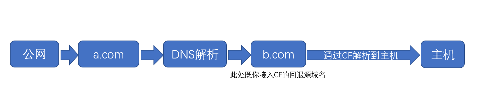 接入的具体流程